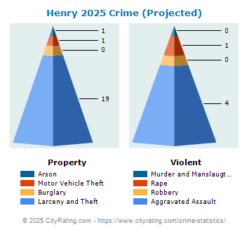 Henry Crime 2025