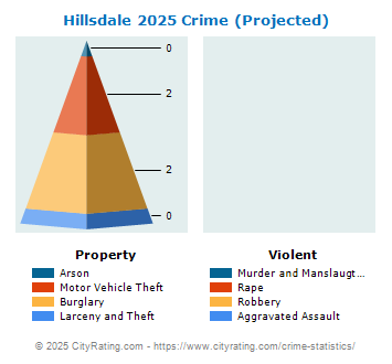 Hillsdale Crime 2025