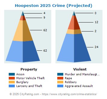 Hoopeston Crime 2025