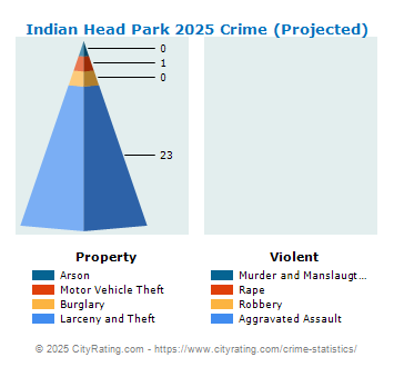 Indian Head Park Crime 2025