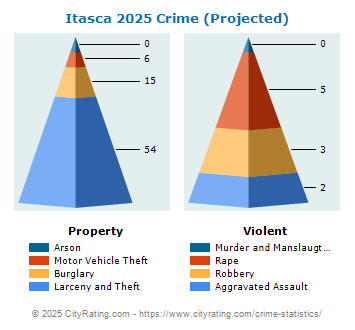 Itasca Crime 2025