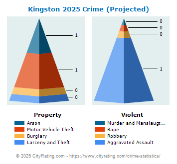 Kingston Crime 2025