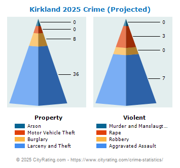 Kirkland Crime 2025