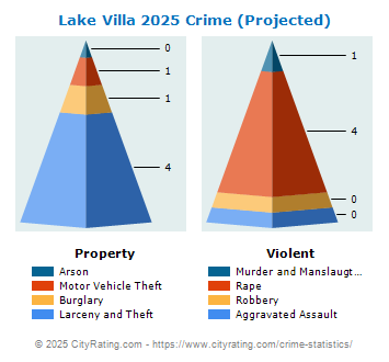 Lake Villa Crime 2025