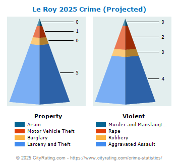 Le Roy Crime 2025