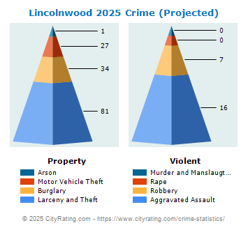 Lincolnwood Crime 2025