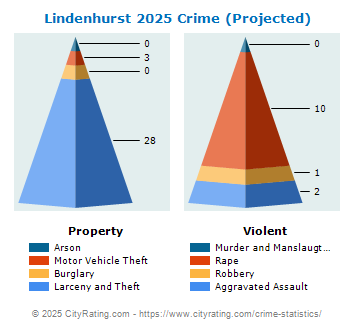 Lindenhurst Crime 2025