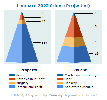 Lombard Crime 2025