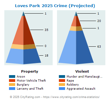 Loves Park Crime 2025