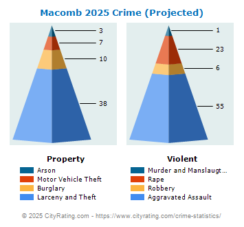 Macomb Crime 2025