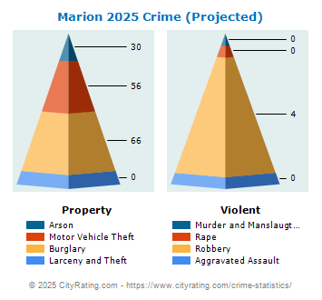 Marion Crime 2025