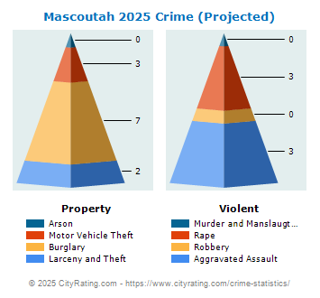 Mascoutah Crime 2025