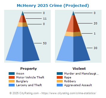 McHenry Crime 2025