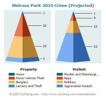 Melrose Park Crime 2025