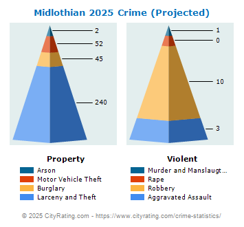 Midlothian Crime 2025