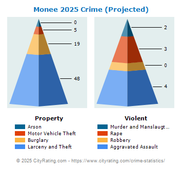 Monee Crime 2025