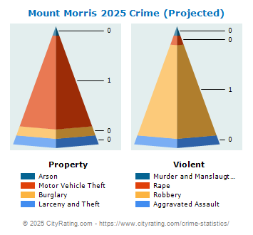 Mount Morris Crime 2025