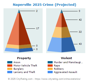 Naperville Crime 2025