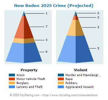 New Baden Crime 2025