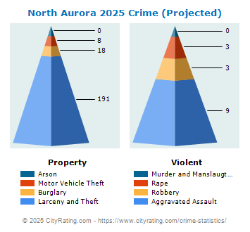 North Aurora Crime 2025