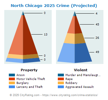 North Chicago Crime 2025