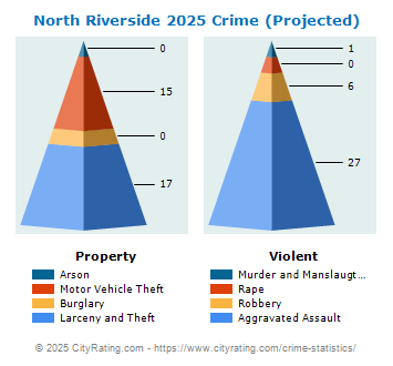 North Riverside Crime 2025