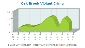 Oak Brook, 60523 Crime Rates and Crime Statistics - NeighborhoodScout