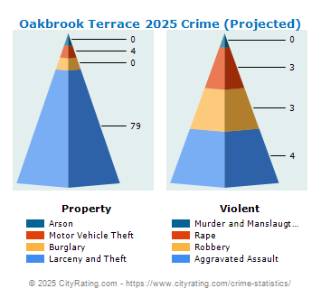 Oakbrook Terrace Crime 2025