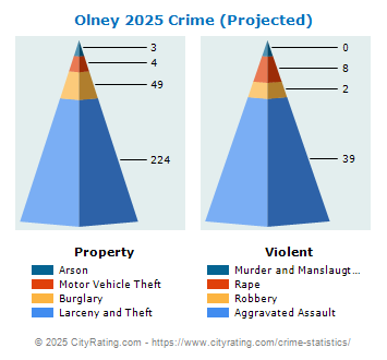 Olney Crime 2025