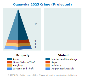 Oquawka Crime 2025