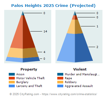 Palos Heights Crime 2025