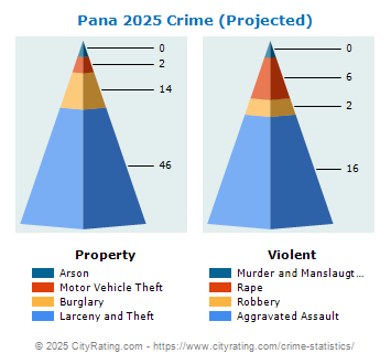 Pana Crime 2025