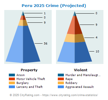 Peru Crime 2025