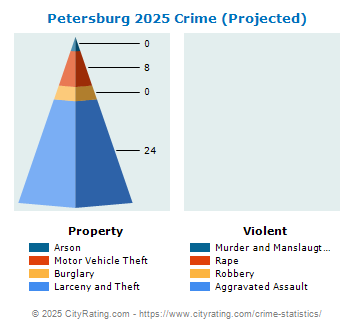 Petersburg Crime 2025