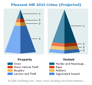 Pleasant Hill Crime 2025