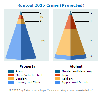 Rantoul Crime 2025