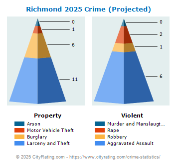 Richmond Crime 2025