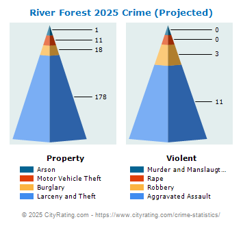 River Forest Crime 2025