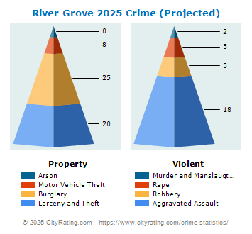 River Grove Crime 2025