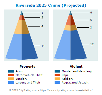 Riverside Crime 2025