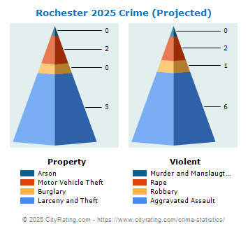 Rochester Crime 2025