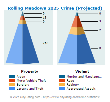 Rolling Meadows Crime 2025