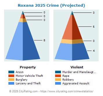 Roxana Crime 2025