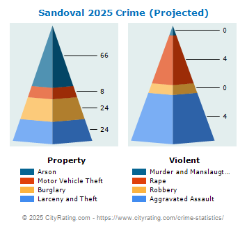 Sandoval Crime 2025