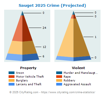 Sauget Crime 2025