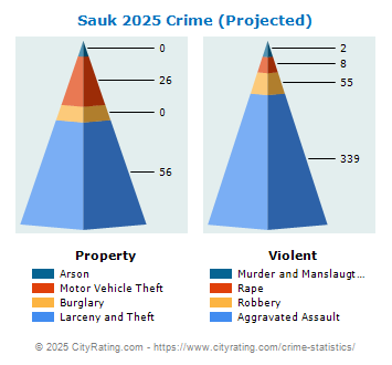 Sauk Village Crime 2025