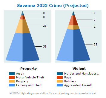 Savanna Crime 2025