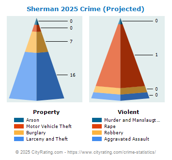 Sherman Crime 2025