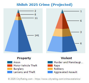 Shiloh Crime 2025