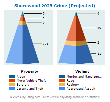 Shorewood Crime 2025